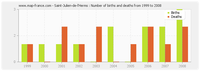 Saint-Julien-de-l'Herms : Number of births and deaths from 1999 to 2008