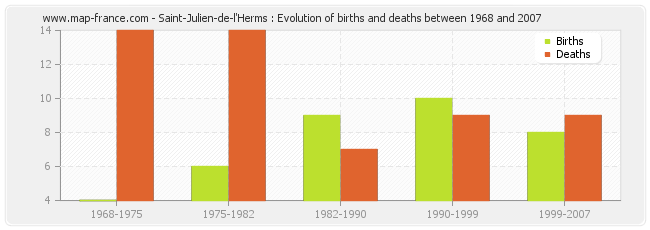 Saint-Julien-de-l'Herms : Evolution of births and deaths between 1968 and 2007