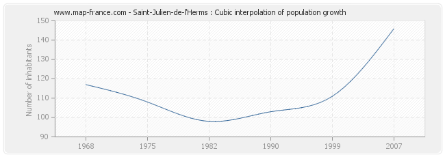 Saint-Julien-de-l'Herms : Cubic interpolation of population growth