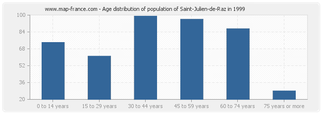 Age distribution of population of Saint-Julien-de-Raz in 1999