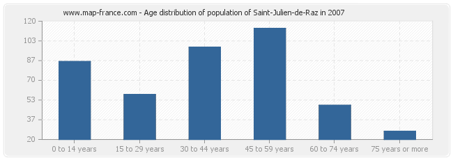 Age distribution of population of Saint-Julien-de-Raz in 2007