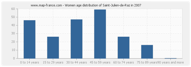 Women age distribution of Saint-Julien-de-Raz in 2007