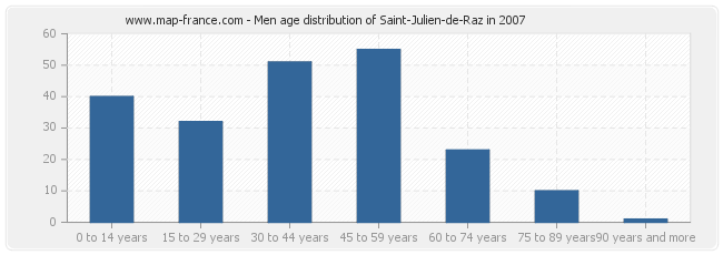 Men age distribution of Saint-Julien-de-Raz in 2007