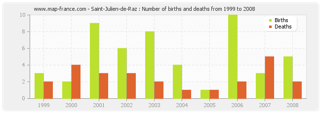 Saint-Julien-de-Raz : Number of births and deaths from 1999 to 2008