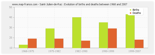 Saint-Julien-de-Raz : Evolution of births and deaths between 1968 and 2007