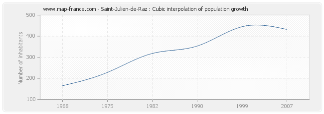 Saint-Julien-de-Raz : Cubic interpolation of population growth