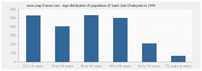 Age distribution of population of Saint-Just-Chaleyssin in 1999