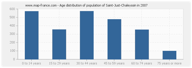 Age distribution of population of Saint-Just-Chaleyssin in 2007