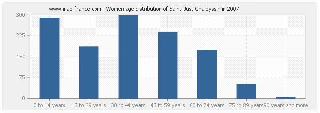 Women age distribution of Saint-Just-Chaleyssin in 2007