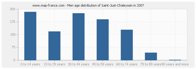 Men age distribution of Saint-Just-Chaleyssin in 2007