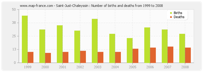 Saint-Just-Chaleyssin : Number of births and deaths from 1999 to 2008