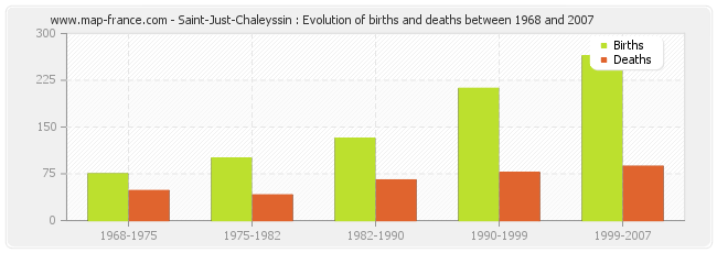 Saint-Just-Chaleyssin : Evolution of births and deaths between 1968 and 2007