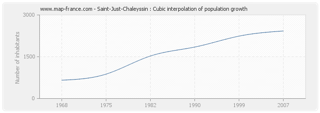 Saint-Just-Chaleyssin : Cubic interpolation of population growth