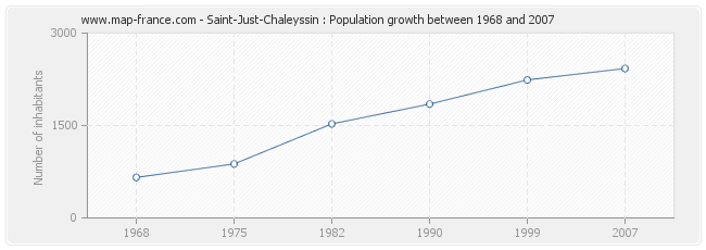 Population Saint-Just-Chaleyssin