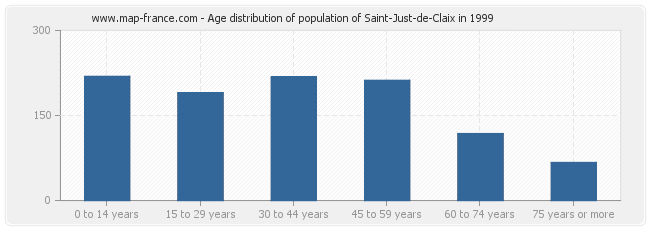 Age distribution of population of Saint-Just-de-Claix in 1999