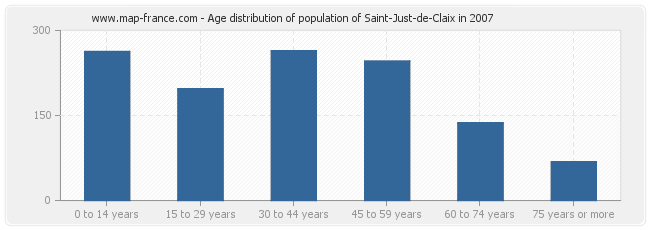 Age distribution of population of Saint-Just-de-Claix in 2007