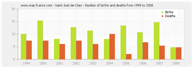Saint-Just-de-Claix : Number of births and deaths from 1999 to 2008