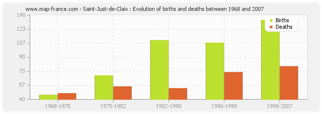 Saint-Just-de-Claix : Evolution of births and deaths between 1968 and 2007