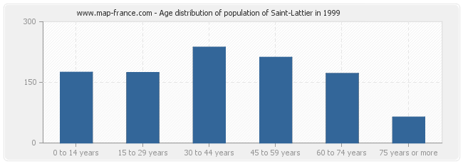 Age distribution of population of Saint-Lattier in 1999