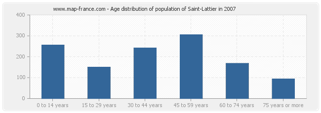Age distribution of population of Saint-Lattier in 2007
