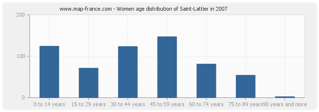 Women age distribution of Saint-Lattier in 2007
