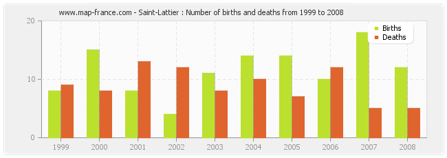 Saint-Lattier : Number of births and deaths from 1999 to 2008