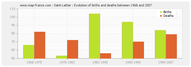Saint-Lattier : Evolution of births and deaths between 1968 and 2007