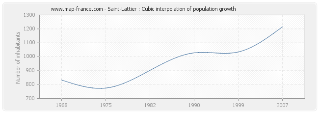 Saint-Lattier : Cubic interpolation of population growth