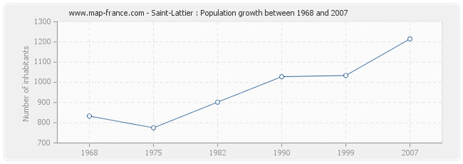 Population Saint-Lattier
