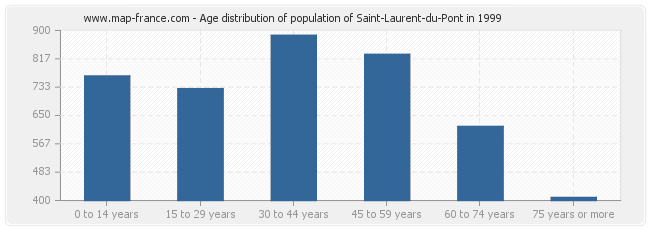 Age distribution of population of Saint-Laurent-du-Pont in 1999
