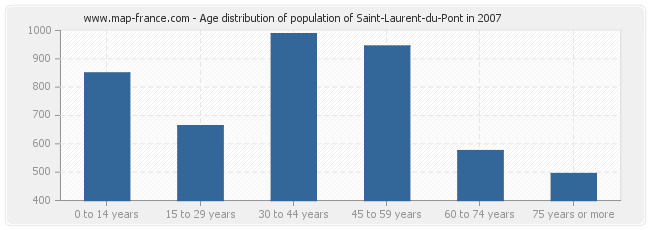 Age distribution of population of Saint-Laurent-du-Pont in 2007