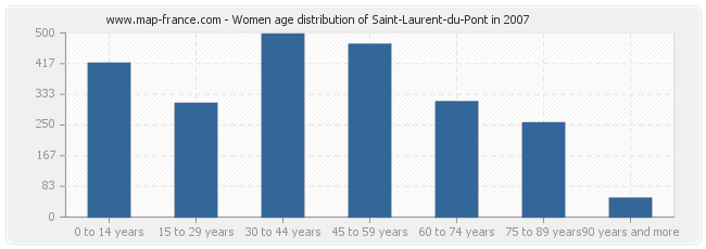 Women age distribution of Saint-Laurent-du-Pont in 2007