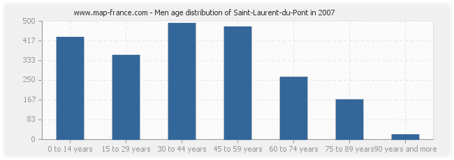 Men age distribution of Saint-Laurent-du-Pont in 2007