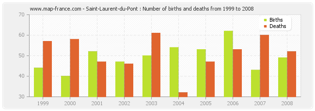 Saint-Laurent-du-Pont : Number of births and deaths from 1999 to 2008