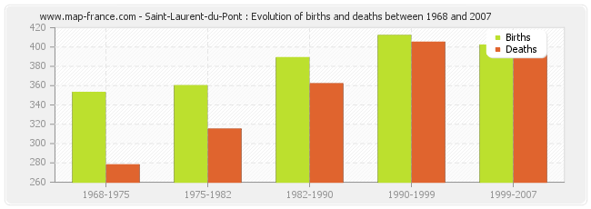 Saint-Laurent-du-Pont : Evolution of births and deaths between 1968 and 2007