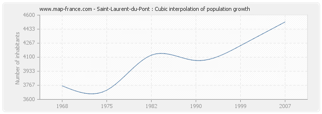 Saint-Laurent-du-Pont : Cubic interpolation of population growth