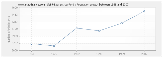 Population Saint-Laurent-du-Pont