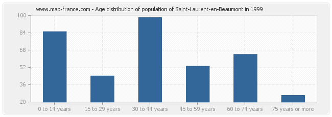 Age distribution of population of Saint-Laurent-en-Beaumont in 1999