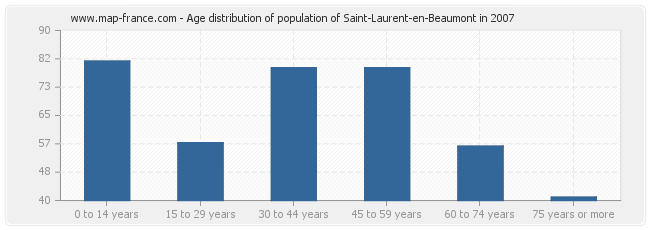 Age distribution of population of Saint-Laurent-en-Beaumont in 2007