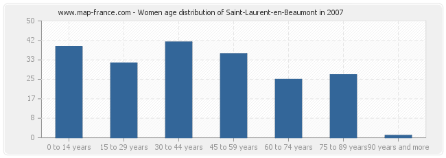 Women age distribution of Saint-Laurent-en-Beaumont in 2007