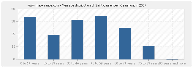 Men age distribution of Saint-Laurent-en-Beaumont in 2007