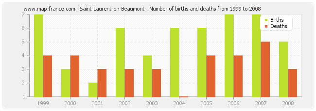 Saint-Laurent-en-Beaumont : Number of births and deaths from 1999 to 2008