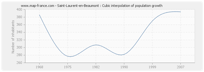 Saint-Laurent-en-Beaumont : Cubic interpolation of population growth