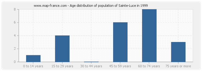 Age distribution of population of Sainte-Luce in 1999