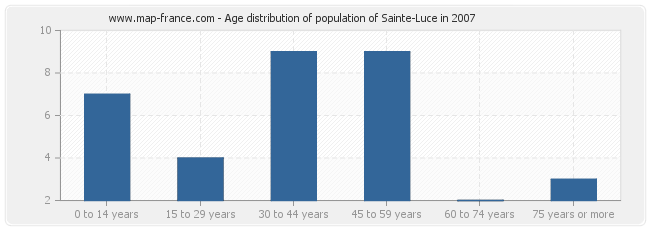 Age distribution of population of Sainte-Luce in 2007