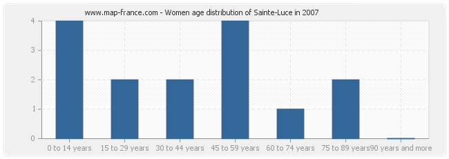 Women age distribution of Sainte-Luce in 2007