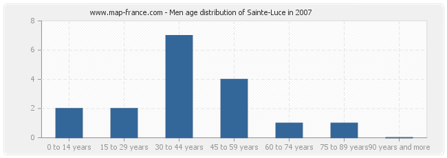 Men age distribution of Sainte-Luce in 2007