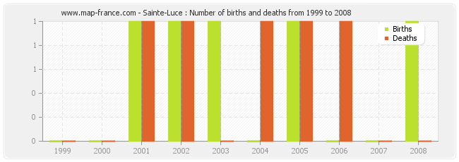 Sainte-Luce : Number of births and deaths from 1999 to 2008