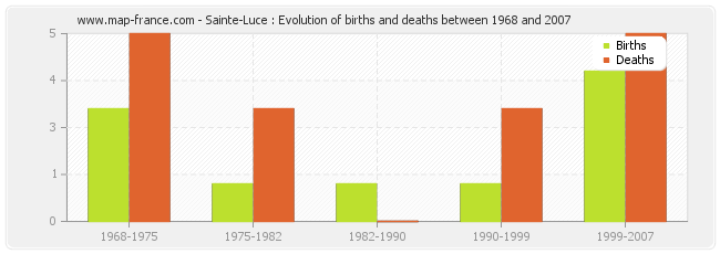 Sainte-Luce : Evolution of births and deaths between 1968 and 2007