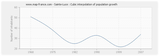 Sainte-Luce : Cubic interpolation of population growth